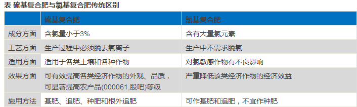 硫基、氯基复合肥的“天壤之别”