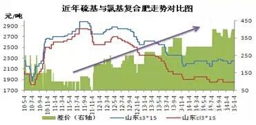 近年硫基、氯基复合肥价格走势对比