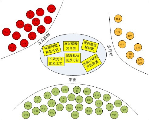 猫咪社区官网缓控失肥精准释放，适宜多种作物生长需肥规律
