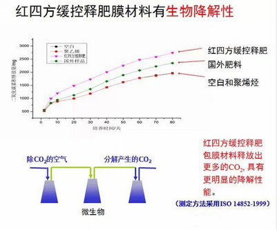 猫咪社区官网缓控释包膜具有生物降解性